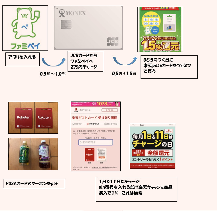 ファミペイから楽天posaカードルート