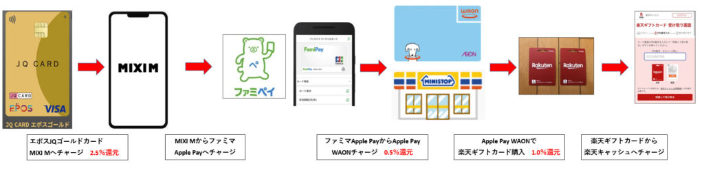 ファミペイApplePayルート