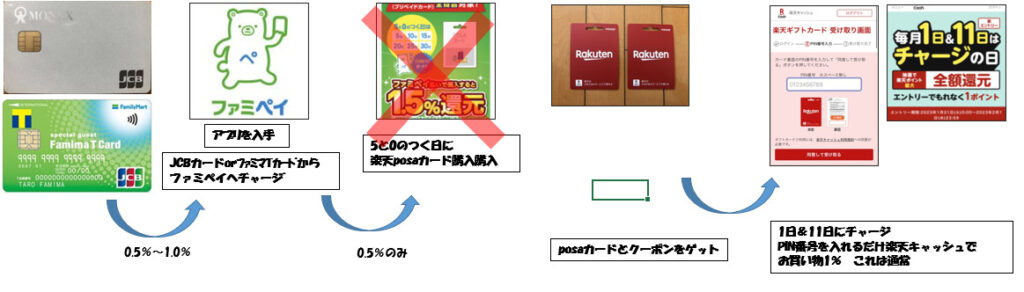 ファミペイ楽天キャッシュルート