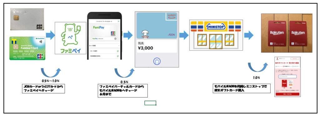 ６月のポイ活