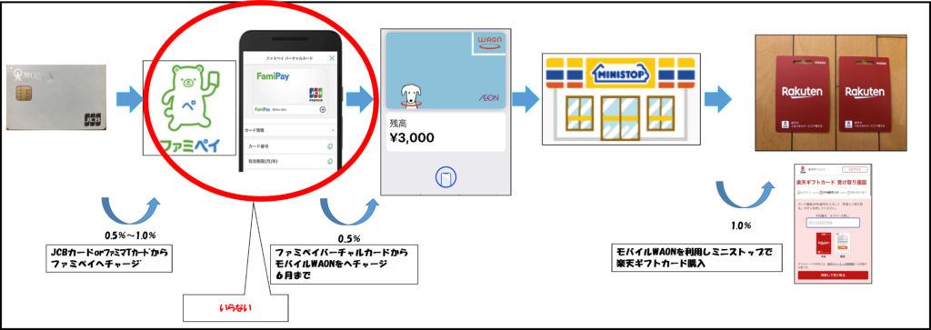 マネックスカードWAON楽天カードルート