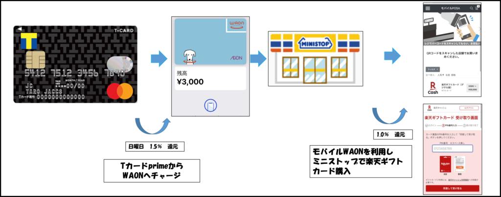 Tカードprime、WAONルート