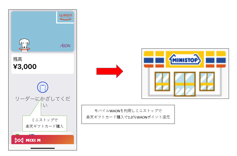 WAON、ミニストップ