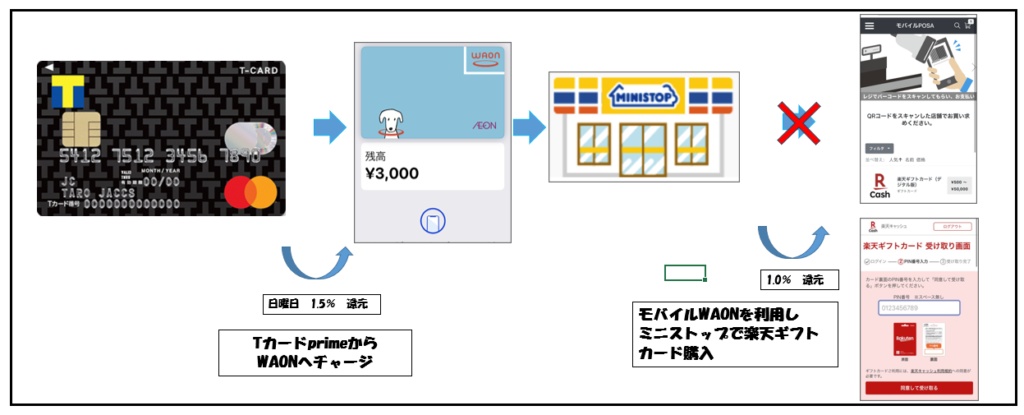 楽天ギフトカードデジタル販売中止