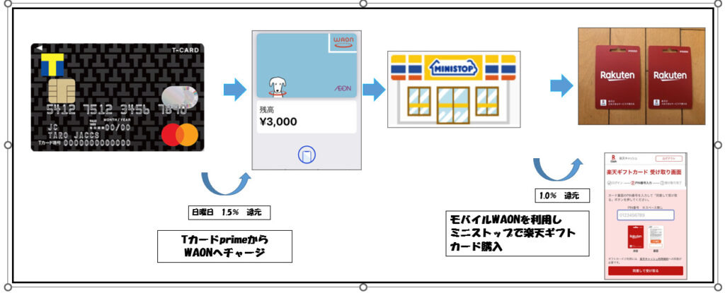 Tカードprime、WAON、楽天ギフトカードルート