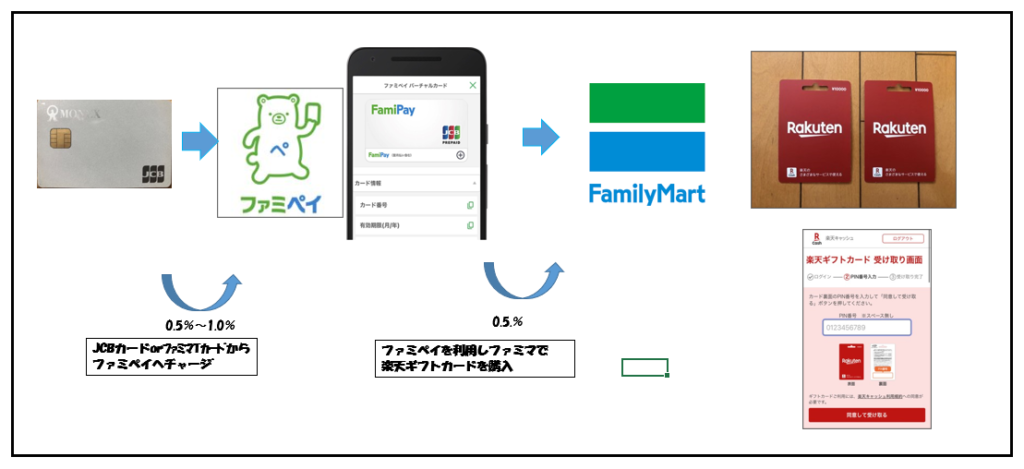 ファミペイ楽天ギフトカードルート